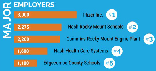 major employers major employers